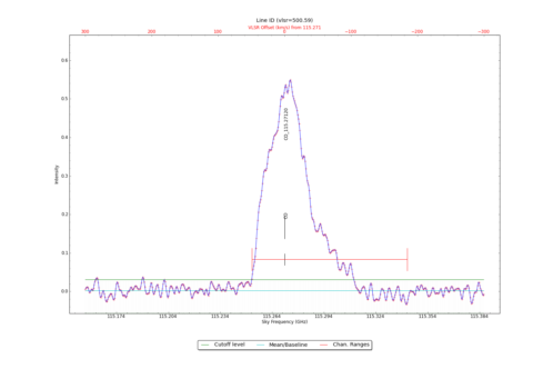 Identified lines overlaid on input spectrum #0.
