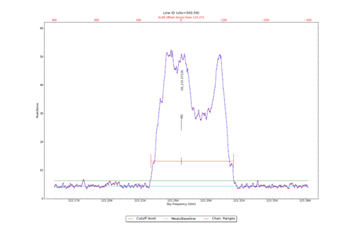 Potential lines overlaid on peak intensity plot from CubeStats_BDP.