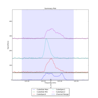 Identified lines overlaid on Signal/Noise plot of all spectra.