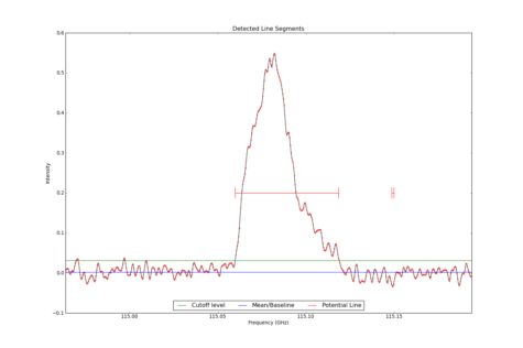 Detected line segments from input spectrum #0.