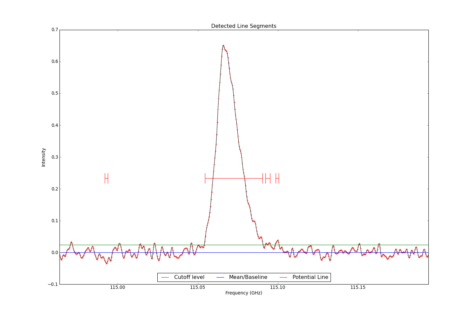 Detected line segments from input spectrum #1.