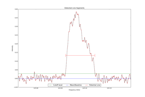 Detected line segments from input spectrum #2.