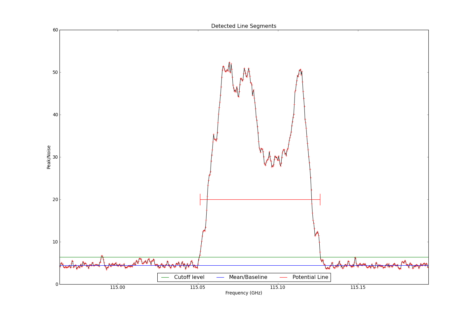 Potential lines overlaid on peak intensity plot from CubeStats_BDP.