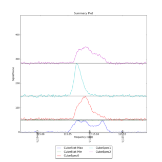 Identified segments overlaid on Signal/Noise plot of all spectra.