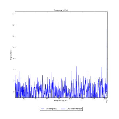 Identified lines overlaid on Signal/Noise plot of all spectra.