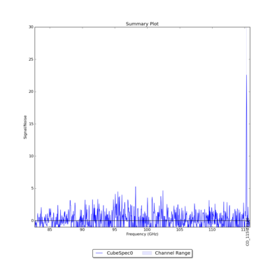 Identified lines overlaid on Signal/Noise plot of all spectra.
