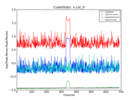 Emission characteristics as a function of channel, as derived by CubeStats_AT (cyan: global rms, green: noise per channel, blue: peak value per channel, red: peak/noise per channel).
