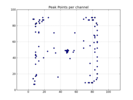 Peak point plot: Locations of per-channel peaks in the image cube x.im