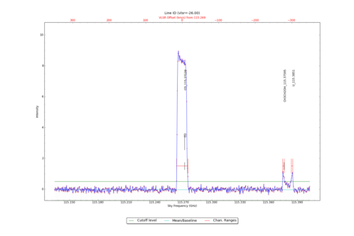 Identified lines overlaid on input spectrum #0.