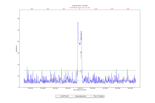 Potential lines overlaid on peak intensity plot from CubeStats_BDP.
