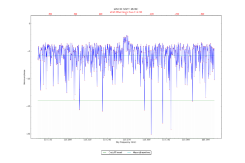 Potential lines overlaid on minimum intensity plot from CubeStats_BDP.
