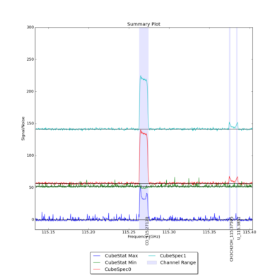 Identified lines overlaid on Signal/Noise plot of all spectra.