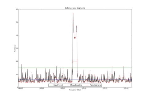 Potential lines overlaid on peak intensity plot from CubeStats_BDP.