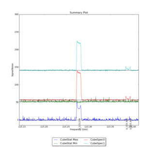 Identified segments overlaid on Signal/Noise plot of all spectra.