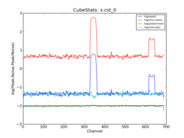 Emission characteristics as a function of channel, as derived by CubeStats_AT (cyan: global rms, green: noise per channel, blue: peak value per channel, red: peak/noise per channel).