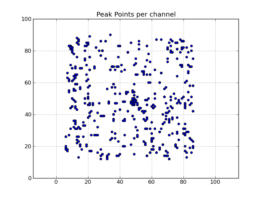 Peak point plot: Locations of per-channel peaks in the image cube x.im