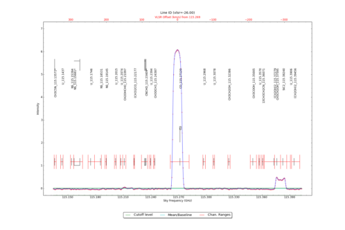 Identified lines overlaid on input spectrum #0.