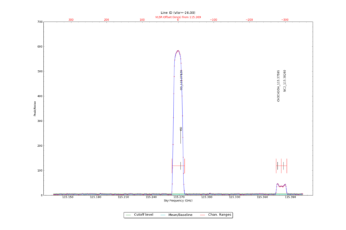 Potential lines overlaid on peak intensity plot from CubeStats_BDP.