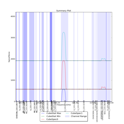 Identified lines overlaid on Signal/Noise plot of all spectra.