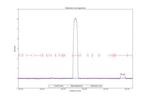 Detected line segments from input spectrum #0.