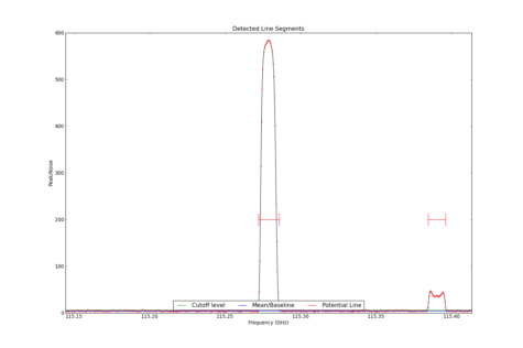 Potential lines overlaid on peak intensity plot from CubeStats_BDP.