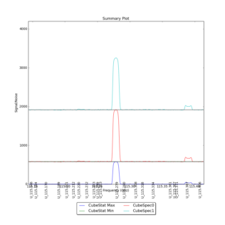 Identified segments overlaid on Signal/Noise plot of all spectra.