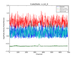 Emission characteristics as a function of channel, as derived by CubeStats_AT (cyan: global rms, green: noise per channel, blue: peak value per channel, red: peak/noise per channel).