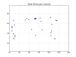 Peak point plot: Locations of per-channel peaks in the image cube x.im
