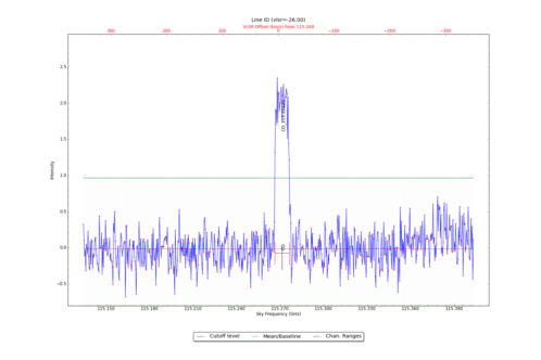 Identified lines overlaid on input spectrum #0.