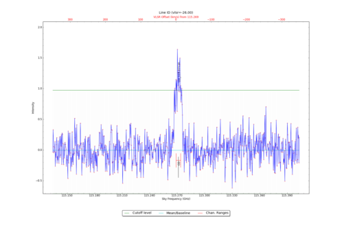 Identified lines overlaid on input spectrum #2.