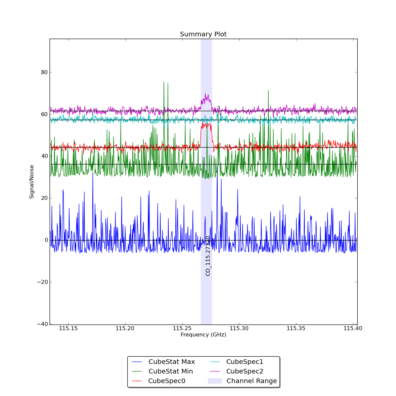 Identified lines overlaid on Signal/Noise plot of all spectra.
