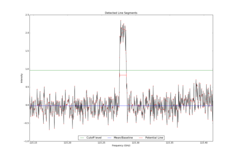 Detected line segments from input spectrum #0.