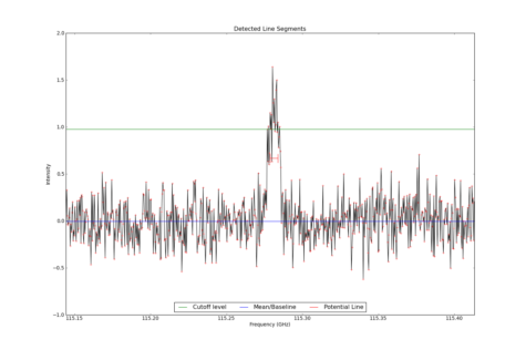 Detected line segments from input spectrum #2.