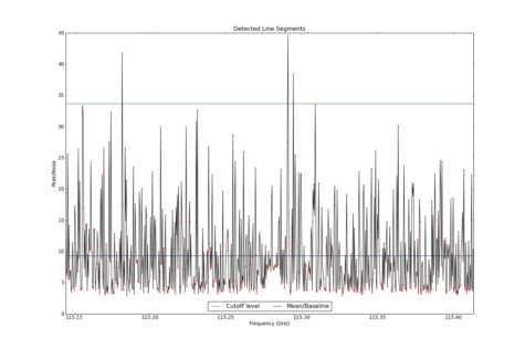 Potential lines overlaid on peak intensity plot from CubeStats_BDP.