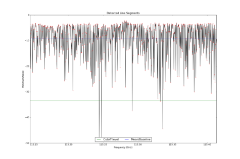 Potential lines overlaid on minimum intensity plot from CubeStats_BDP.