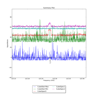 Identified segments overlaid on Signal/Noise plot of all spectra.