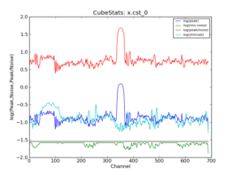 Emission characteristics as a function of channel, as derived by CubeStats_AT (cyan: global rms, green: noise per channel, blue: peak value per channel, red: peak/noise per channel).