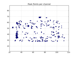 Peak point plot: Locations of per-channel peaks in the image cube x.im