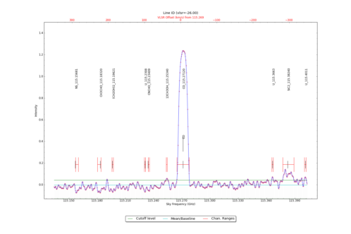 Identified lines overlaid on input spectrum #0.
