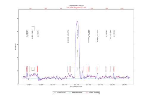 Potential lines overlaid on peak intensity plot from CubeStats_BDP.