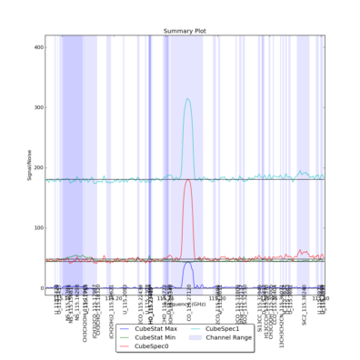 Identified lines overlaid on Signal/Noise plot of all spectra.