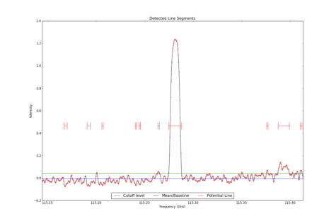Detected line segments from input spectrum #0.