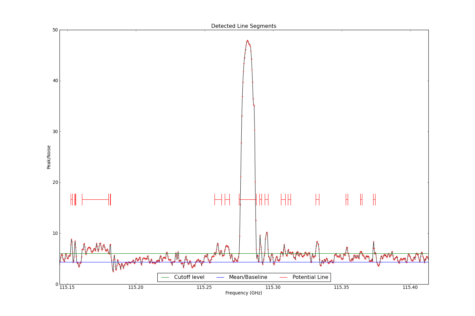 Potential lines overlaid on peak intensity plot from CubeStats_BDP.