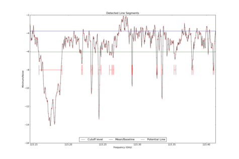 Potential lines overlaid on minimum intensity plot from CubeStats_BDP.