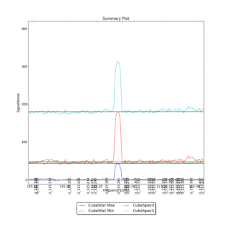 Identified segments overlaid on Signal/Noise plot of all spectra.