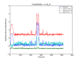 Emission characteristics as a function of channel, as derived by CubeStats_AT (cyan: global rms, green: noise per channel, blue: peak value per channel, red: peak/noise per channel).