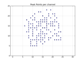 Peak point plot: Locations of per-channel peaks in the image cube x.im