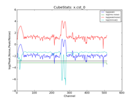 Emission characteristics as a function of channel, as derived by CubeStats_AT (cyan: global rms, green: noise per channel, blue: peak value per channel, red: peak/noise per channel).