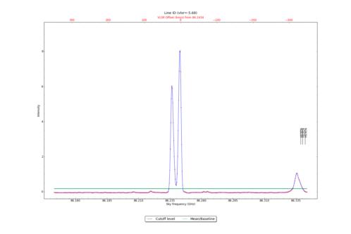 Identified lines overlaid on input spectrum #0.