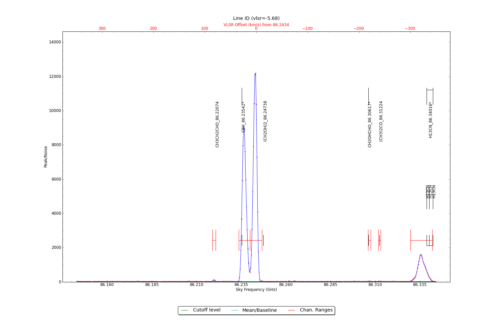 Potential lines overlaid on peak intensity plot from CubeStats_BDP.
